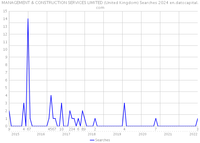 MANAGEMENT & CONSTRUCTION SERVICES LIMITED (United Kingdom) Searches 2024 