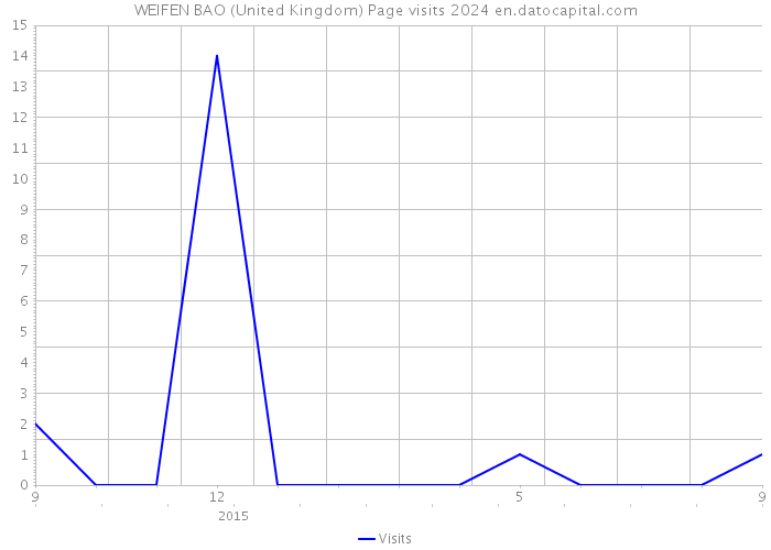 WEIFEN BAO (United Kingdom) Page visits 2024 
