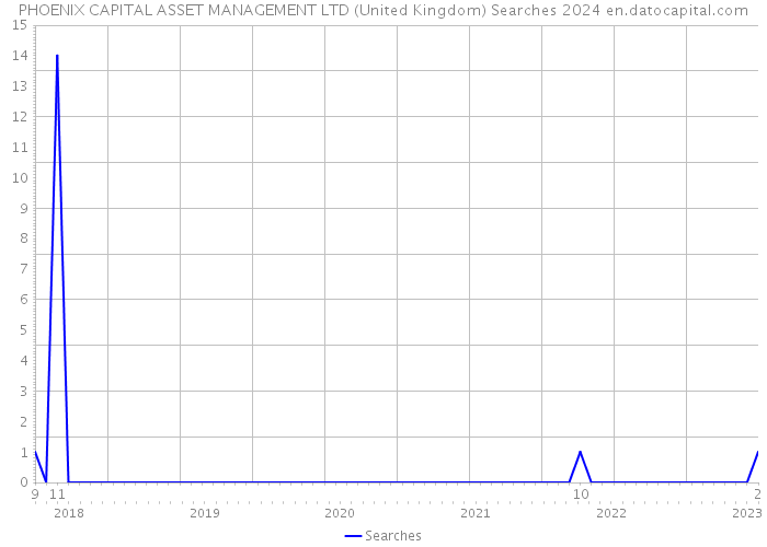 PHOENIX CAPITAL ASSET MANAGEMENT LTD (United Kingdom) Searches 2024 