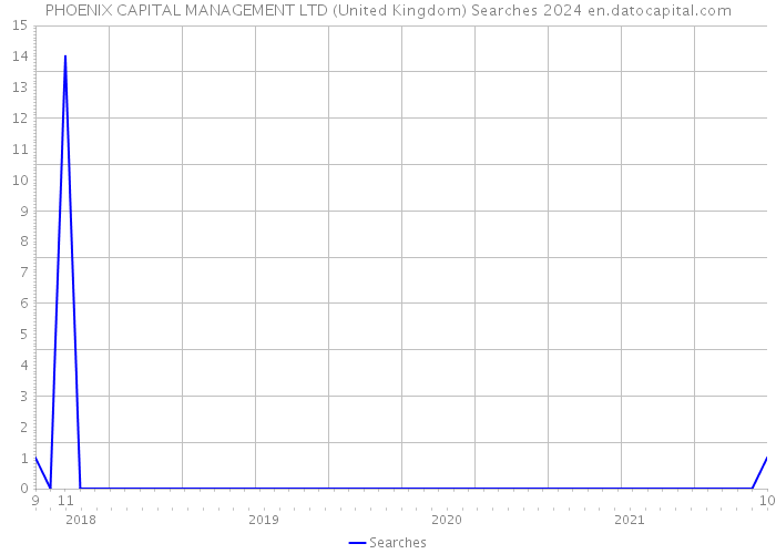 PHOENIX CAPITAL MANAGEMENT LTD (United Kingdom) Searches 2024 