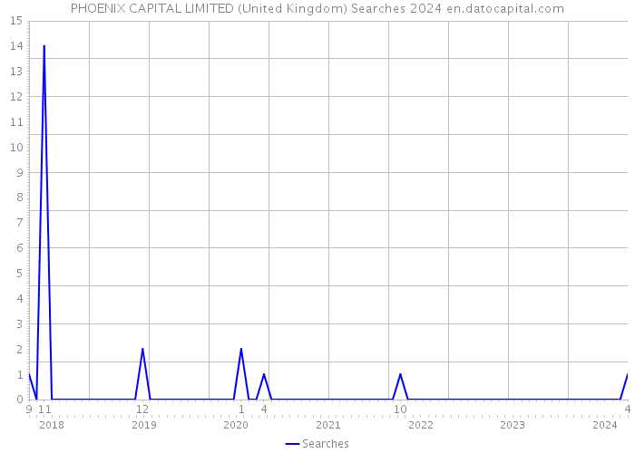 PHOENIX CAPITAL LIMITED (United Kingdom) Searches 2024 