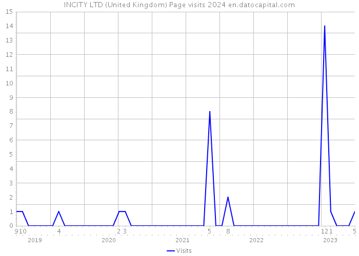 INCITY LTD (United Kingdom) Page visits 2024 