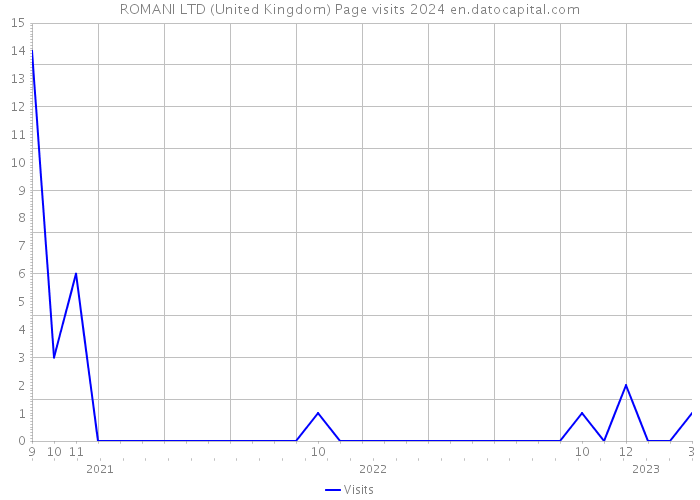 ROMANI LTD (United Kingdom) Page visits 2024 