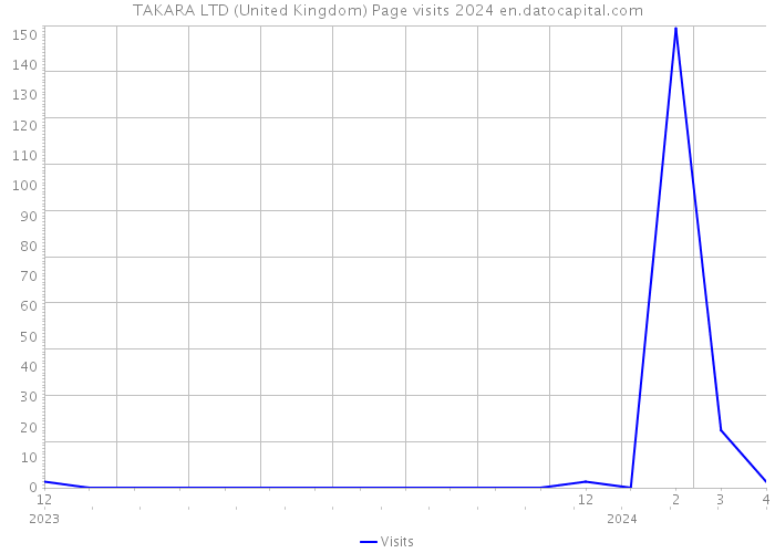 TAKARA LTD (United Kingdom) Page visits 2024 