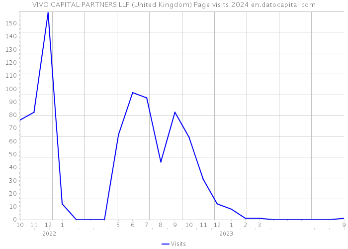 VIVO CAPITAL PARTNERS LLP (United Kingdom) Page visits 2024 