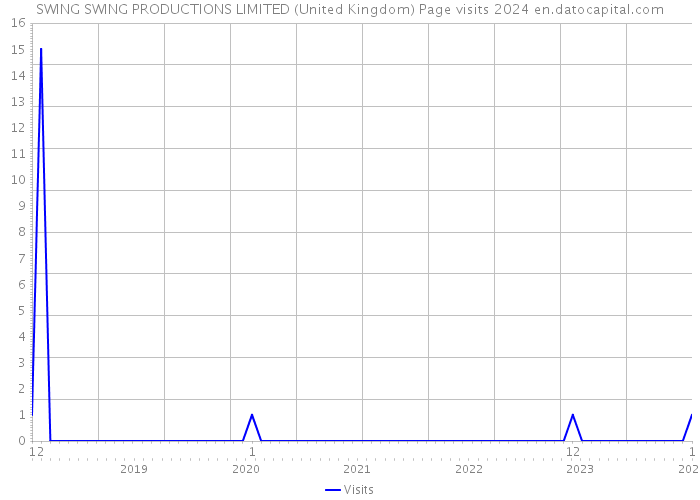 SWING SWING PRODUCTIONS LIMITED (United Kingdom) Page visits 2024 