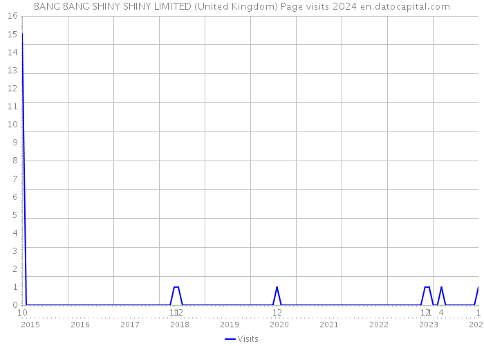 BANG BANG SHINY SHINY LIMITED (United Kingdom) Page visits 2024 