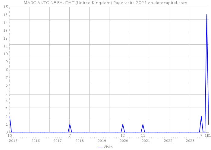 MARC ANTOINE BAUDAT (United Kingdom) Page visits 2024 