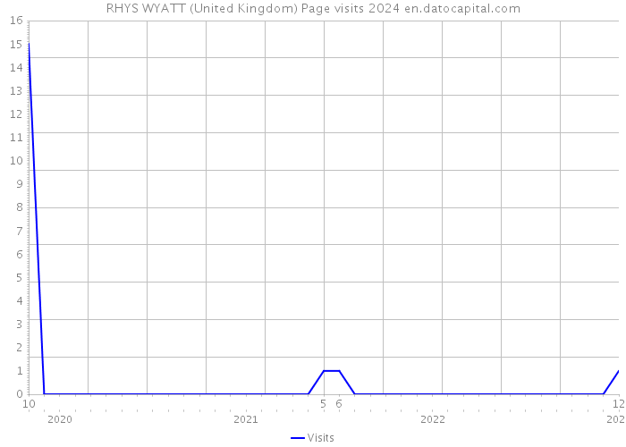 RHYS WYATT (United Kingdom) Page visits 2024 
