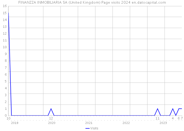 FINANZZA INMOBILIARIA SA (United Kingdom) Page visits 2024 