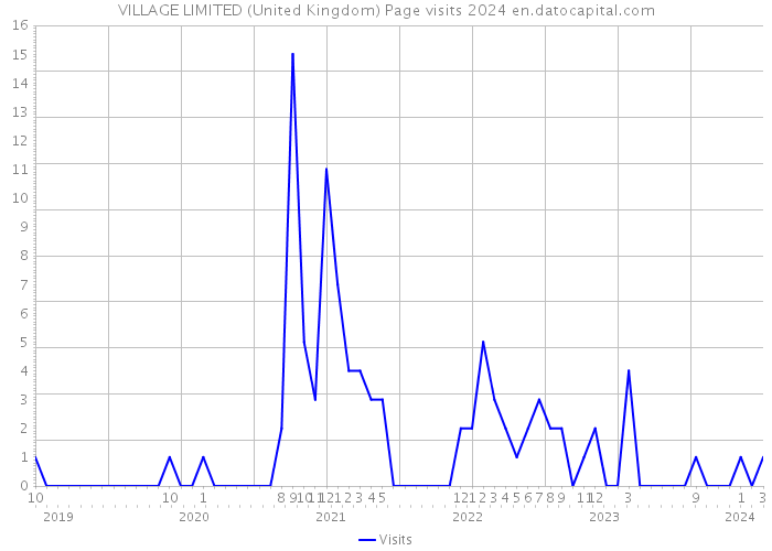 VILLAGE LIMITED (United Kingdom) Page visits 2024 