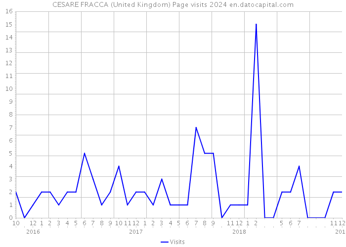 CESARE FRACCA (United Kingdom) Page visits 2024 