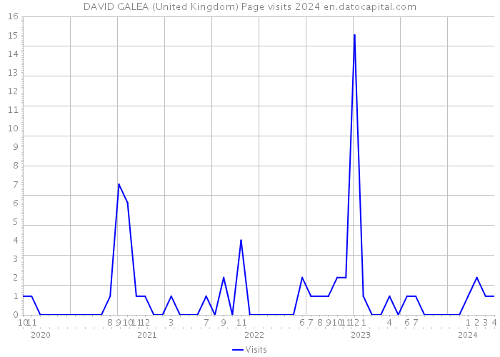 DAVID GALEA (United Kingdom) Page visits 2024 