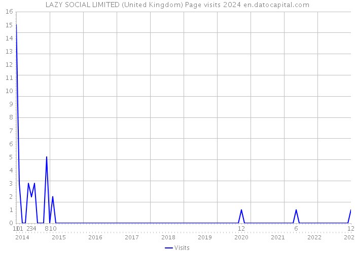 LAZY SOCIAL LIMITED (United Kingdom) Page visits 2024 