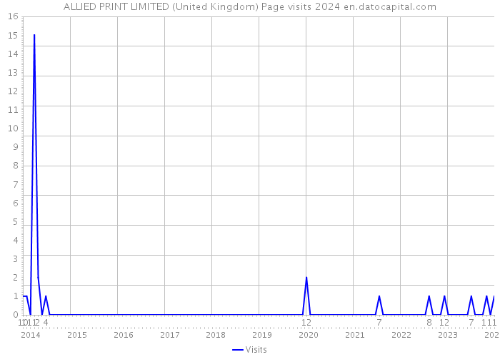 ALLIED PRINT LIMITED (United Kingdom) Page visits 2024 