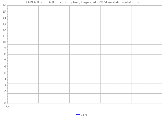 KARLA BEZERRA (United Kingdom) Page visits 2024 