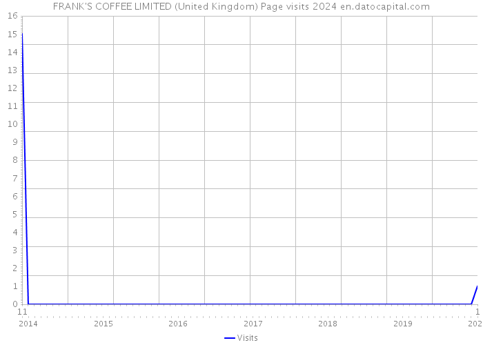FRANK'S COFFEE LIMITED (United Kingdom) Page visits 2024 
