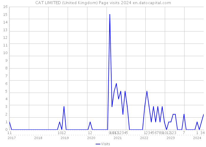 CAT LIMITED (United Kingdom) Page visits 2024 
