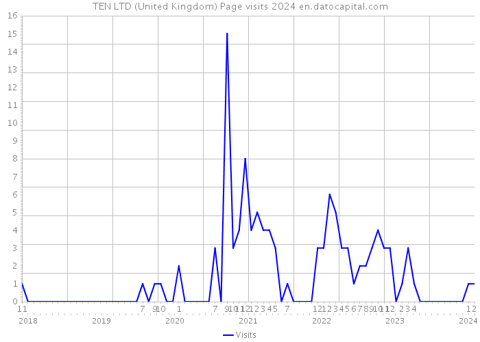 TEN LTD (United Kingdom) Page visits 2024 