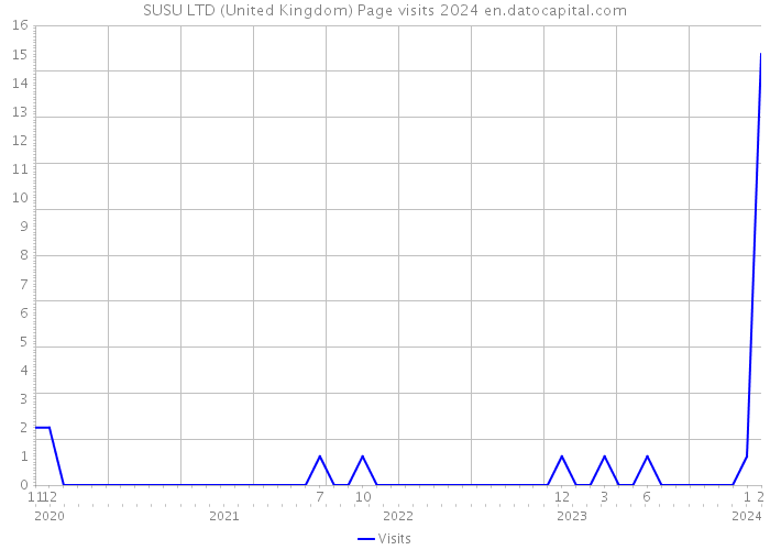 SUSU LTD (United Kingdom) Page visits 2024 