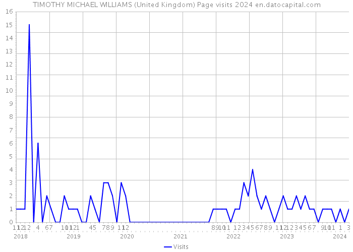 TIMOTHY MICHAEL WILLIAMS (United Kingdom) Page visits 2024 