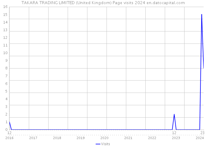 TAKARA TRADING LIMITED (United Kingdom) Page visits 2024 