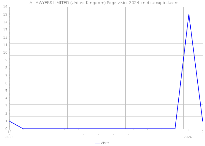 L A LAWYERS LIMITED (United Kingdom) Page visits 2024 