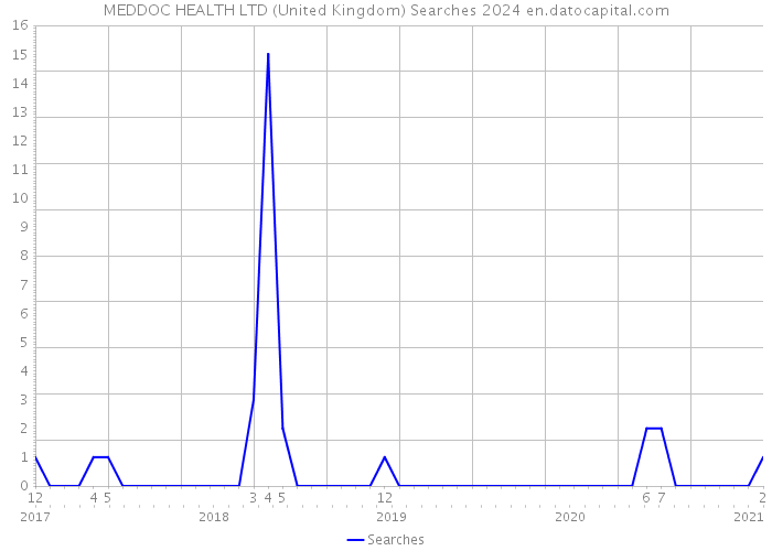MEDDOC HEALTH LTD (United Kingdom) Searches 2024 