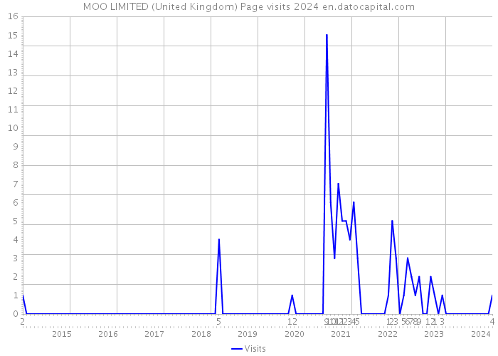 MOO LIMITED (United Kingdom) Page visits 2024 