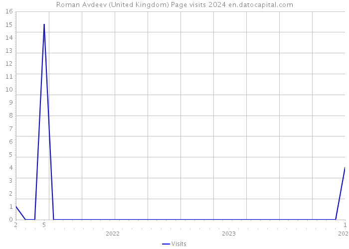 Roman Avdeev (United Kingdom) Page visits 2024 