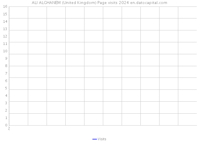 ALI ALGHANEM (United Kingdom) Page visits 2024 