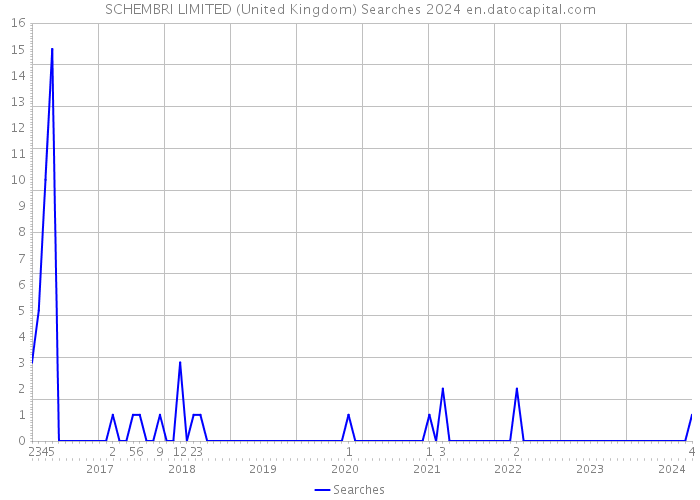 SCHEMBRI LIMITED (United Kingdom) Searches 2024 