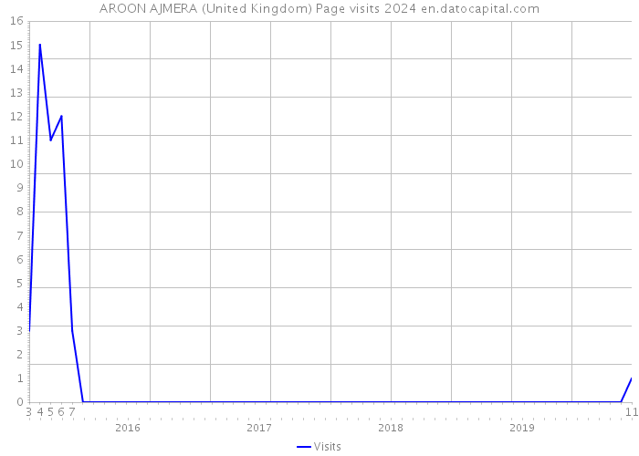 AROON AJMERA (United Kingdom) Page visits 2024 