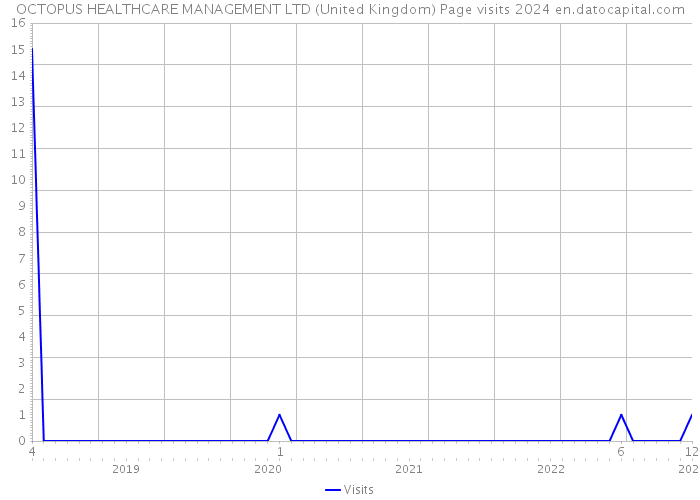 OCTOPUS HEALTHCARE MANAGEMENT LTD (United Kingdom) Page visits 2024 