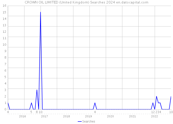 CROWN OIL LIMITED (United Kingdom) Searches 2024 