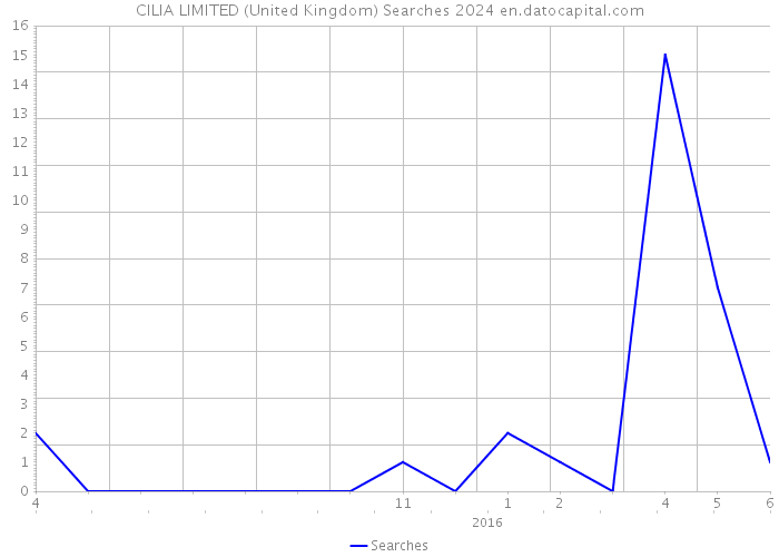 CILIA LIMITED (United Kingdom) Searches 2024 