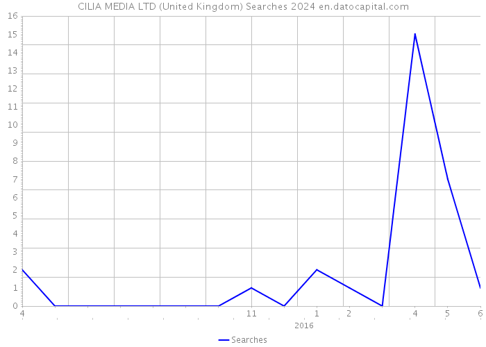 CILIA MEDIA LTD (United Kingdom) Searches 2024 