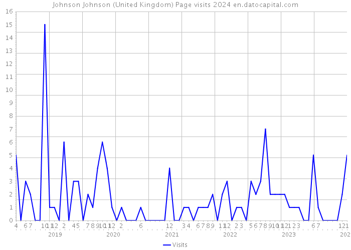 Johnson Johnson (United Kingdom) Page visits 2024 