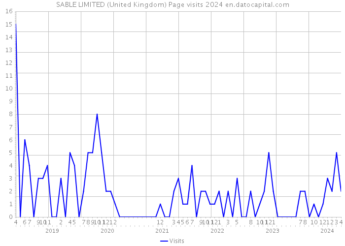 SABLE LIMITED (United Kingdom) Page visits 2024 