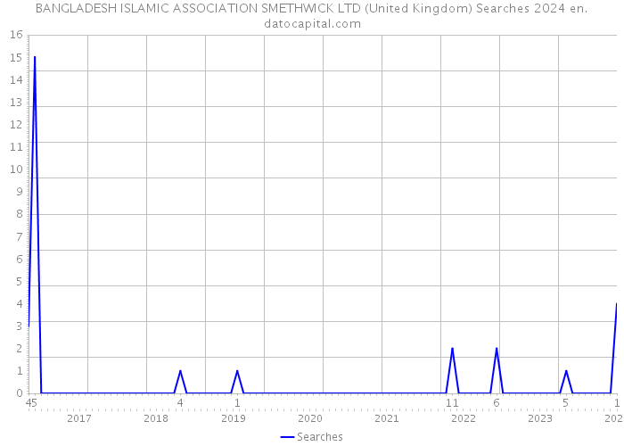 BANGLADESH ISLAMIC ASSOCIATION SMETHWICK LTD (United Kingdom) Searches 2024 
