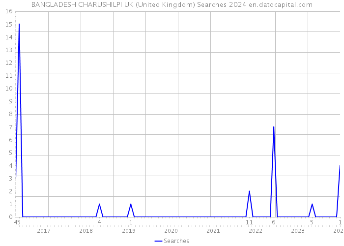 BANGLADESH CHARUSHILPI UK (United Kingdom) Searches 2024 