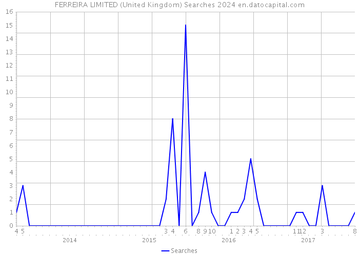 FERREIRA LIMITED (United Kingdom) Searches 2024 