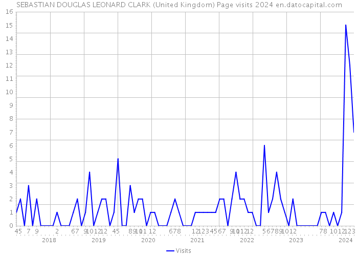 SEBASTIAN DOUGLAS LEONARD CLARK (United Kingdom) Page visits 2024 