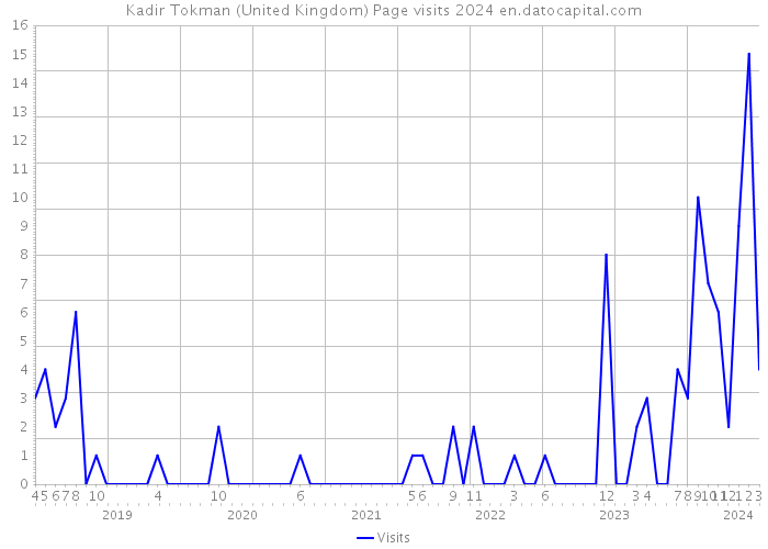 Kadir Tokman (United Kingdom) Page visits 2024 