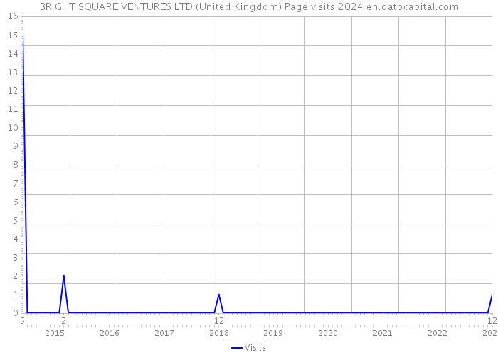 BRIGHT SQUARE VENTURES LTD (United Kingdom) Page visits 2024 