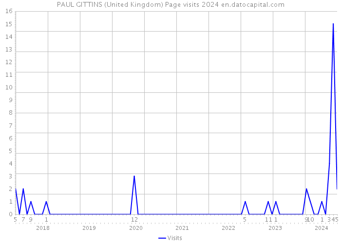 PAUL GITTINS (United Kingdom) Page visits 2024 