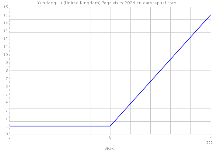 Yundong Lu (United Kingdom) Page visits 2024 