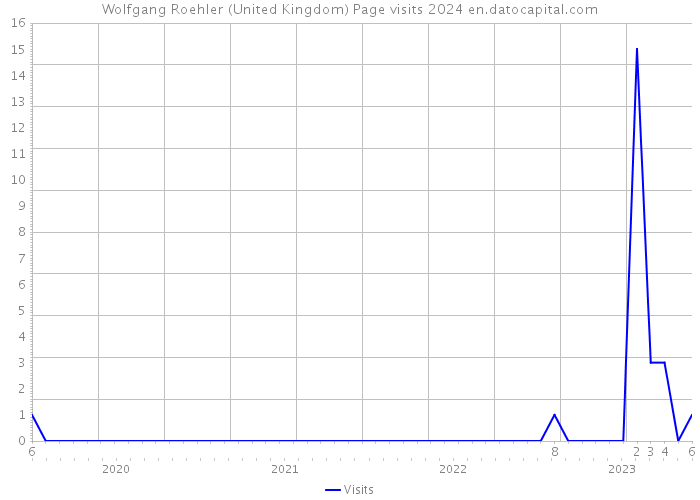 Wolfgang Roehler (United Kingdom) Page visits 2024 