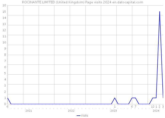 ROCINANTE LIMITED (United Kingdom) Page visits 2024 