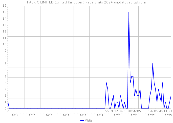 FABRIC LIMITED (United Kingdom) Page visits 2024 